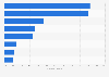 Actividades de prensa y entretenimiento online de usuarios de smartphone España 2015