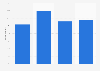 Impact Max Verstappen on interest in motorsport in the Netherlands 2016, by age