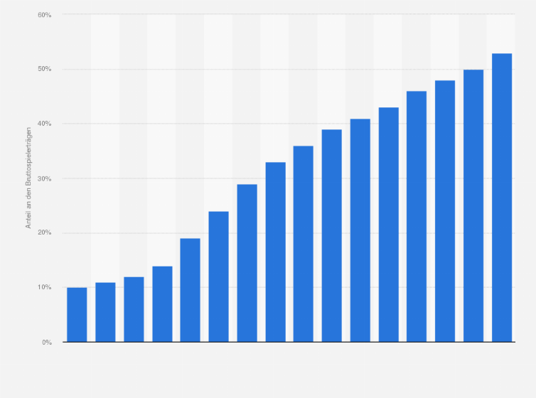 Statistik: Anteil des Mobile-Gaming an den Bruttospielerträgen im Online-Glücksspielmarkt weltweit in den Jahren 2008 bis 2017 und Prognose bis 2023