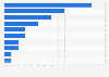 Worldwide distribution software vendor market share 2015