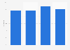 Inbound tourism of visitors from Italy to the Netherlands in 2016, by quarter