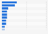 Worldwide e-commerce software vendor market share 2015