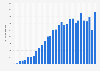 Knee replacement procedures conducted in Portugal 2006-2015