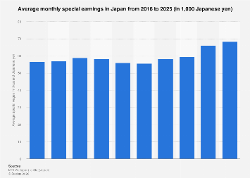 Japan: average monthly special wages 2021 | Statista