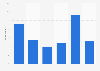 Reading frequency of 55+ individuals in the Netherlands 2016