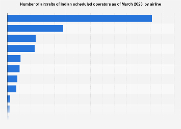 Number of aircraft in service by Indian airline operators March 2016
