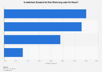 Umfrage zum Zustand von eigener Wohnung oder eigenem Haus in der Schweiz 2016