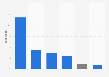 Current working status of Millennials in the United Kingdom (UK) 2016