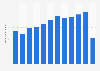 Cataract surgeries conducted in Romania 2009-2016