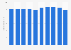 Number of security employees in Japan 2010-2018