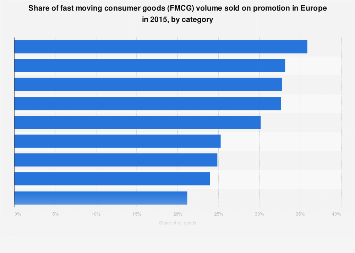 Share of FMCG sales volume on promotion 2015| Statista