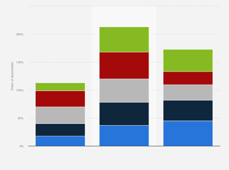 Total U S Christmas Spending 2022 Christmas Tree Spending By Generation U.s. 2021 | Statista