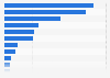 Market share for brands of tractors in Sweden 2015
