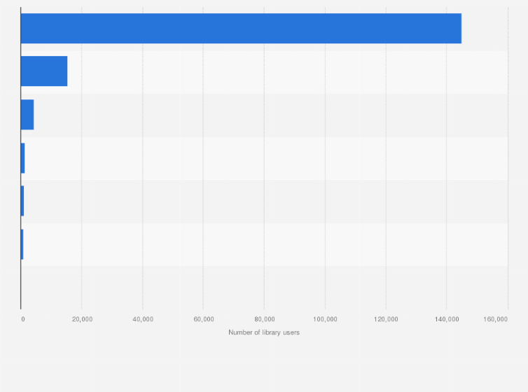 Statistic: Number of library users in Qatar in 2019, by public library