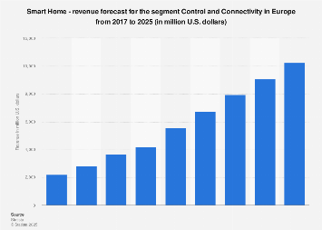 Smart home automation revenue in Europe 2015-2021