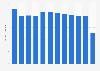 Hysterectomies conducted in Romania 2009-2016