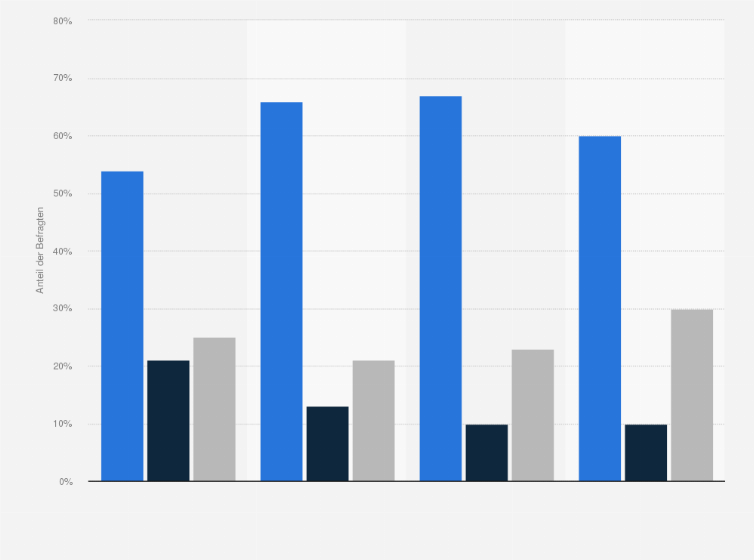 Statistik: Sind Sie eher dafür oder eher dagegen, dass auch Frauen und verheiratete Personen zum Priester geweiht werden können?