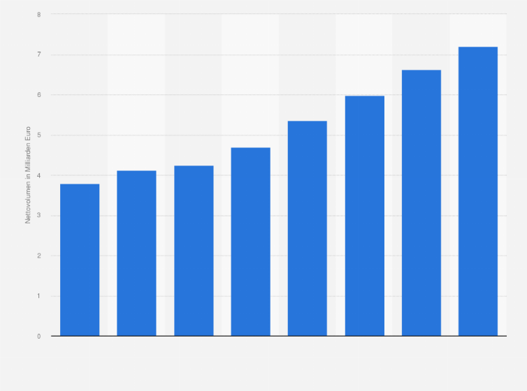 Statistik: Nettovolumen des Suchmaschinenmarketings im Werbemarkt in Deutschland in den Jahren 2018 bis 2024 sowie einer Prognosen für 2025 (in Milliarden Euro)