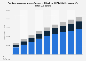 Fashion e-commerce revenue in China 2025, by segment | Statista