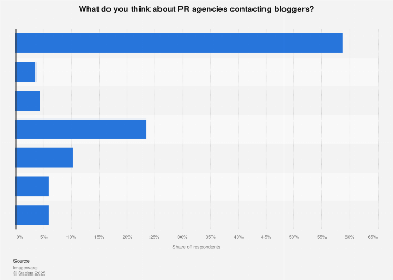 Italy: opinions on bloggers contact with PR agencies 2016