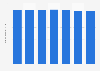 Number of transport and machine operation employees in Japan 2010-2016