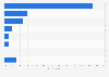 Italy: reasons for bloggers to post information about a company 2016