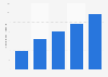 Italy: online purchase volume for Christmas gifts 2011-2015