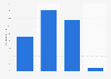 Italy: tourists´ visit duration to Christmas markets 2013