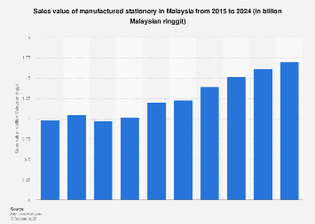 Malaysia Sales Value Of Manufactured Stationery 2020 Statista