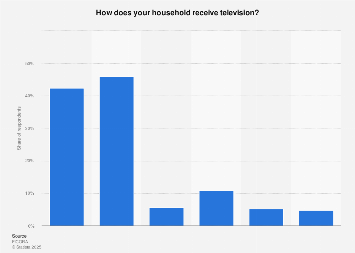 Survey on television reception types in households in Finland 2018