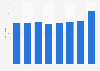 Direct contribution of travel and tourism to GDP in France from 2012 to 2028* (in billion euros)