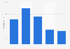 Number of males experiencing violence Australia 2014/2015 by age group