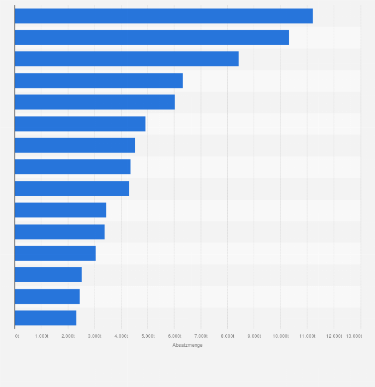 Statistik: Verkaufte Menge Wurst im Lebensmitteleinzelhandel in Österreich nach Wurstsorten im Jahr 2023 (in Tonnen)