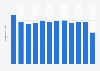 Masectomy procedures conducted in Romania 2009-2014