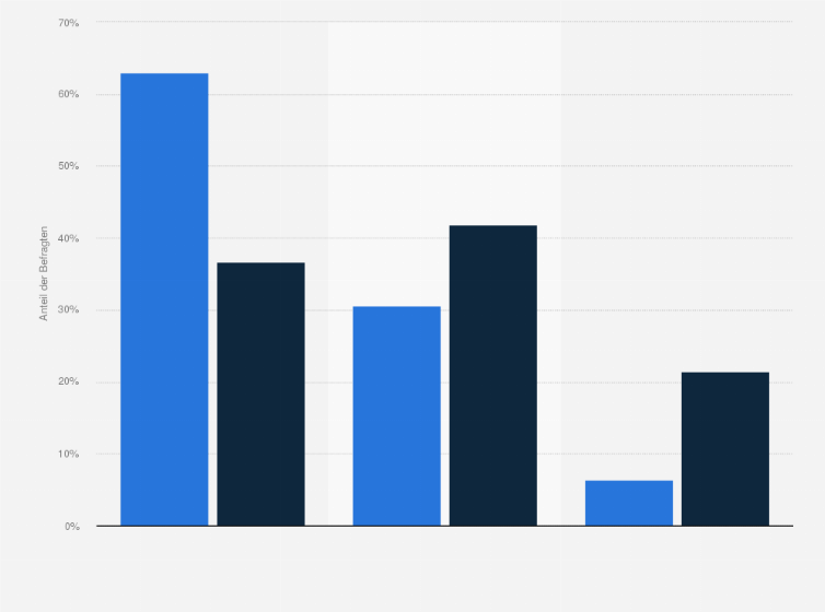 Statistik: Benetton-Kunden in Deutschland nach Marken- bzw. Preisbewusstsein beim Kauf von Sportbekleidung im Vergleich mit der Bevölkerung im Jahr 2020