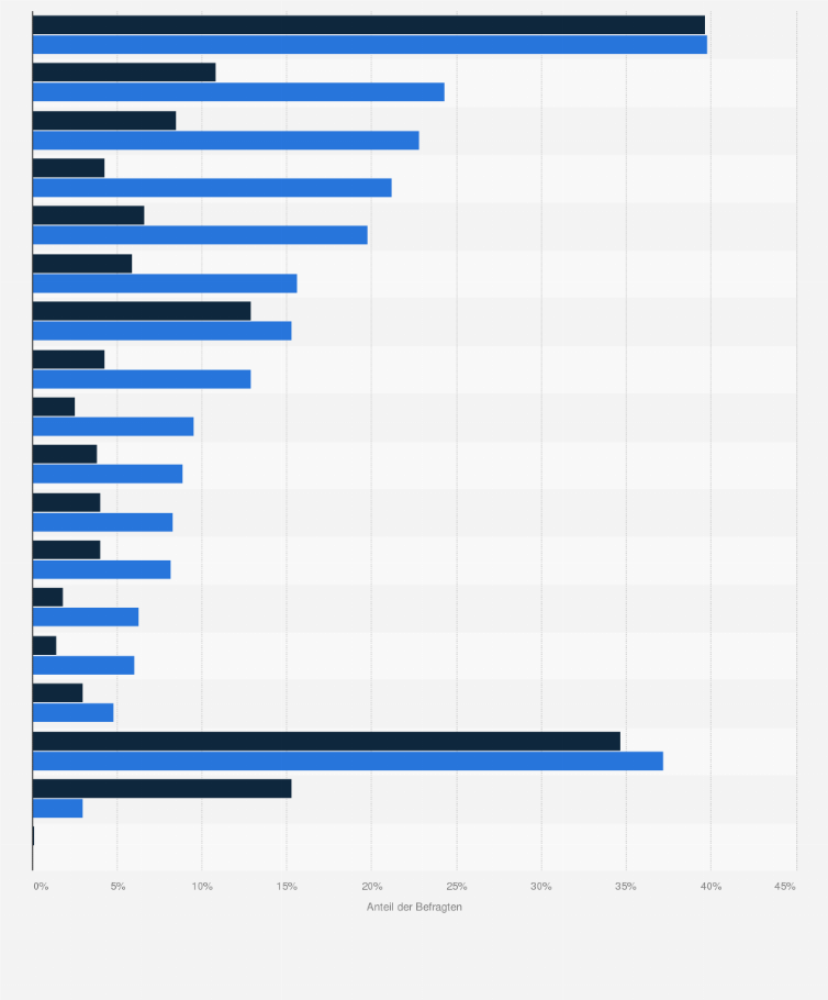 Statistik: Beliebteste Schuhgeschäfte (Einkauf in den letzten 12 Monaten) bei Benetton-Kunden im Vergleich mit der Bevölkerung im Jahr 2020