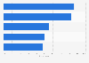 Share of B2B marketers focusing on online marketing topics for 2019, by focus