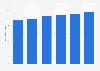 Expected defense budget of Germany 2015-2020