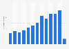 Number of nights spent by visitors from China in the Netherlands 2007-2017