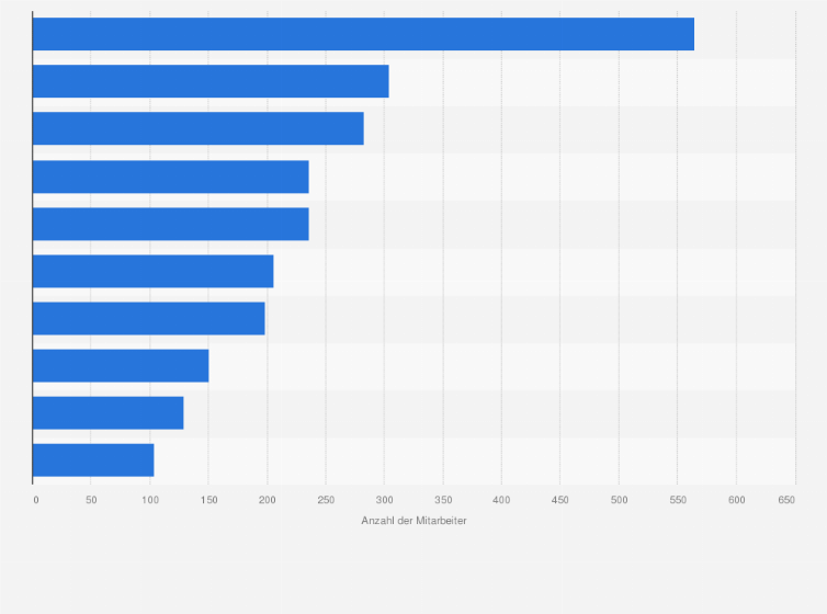 Statistik: Anzahl der Mitarbeiter in ausgewählten PR-Agenturen in Deutschland im Jahr 2024