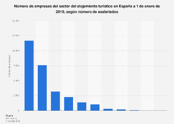 Empresas del sector del alojamiento turístico según número de asalariados España 2017