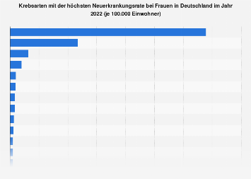 Krebsarten mit der höchsten Neuerkrankungsrate bei Frauen in Deutschland 2014