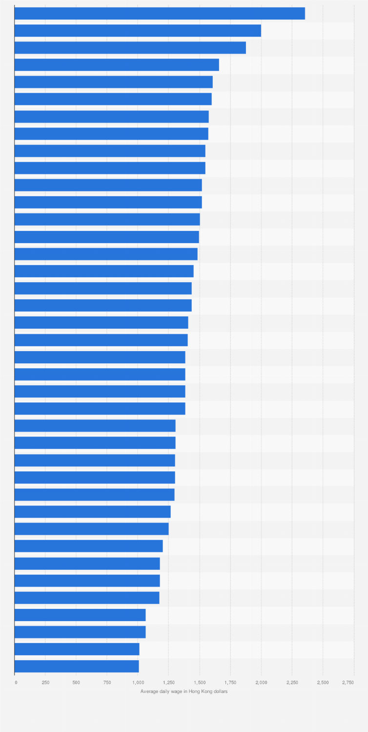Hong Kong: daily wages of workers engaged in public sector construction in  average by main contractors 2021 | Statista