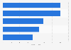 Revenue of top 5 films during the summer vacation in China 2011-2016