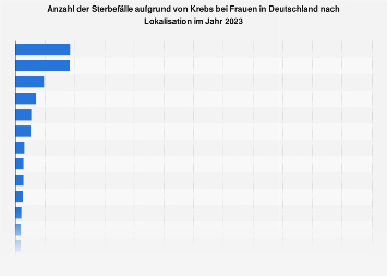 Sterbefälle aufgrund von Krebs bei Frauen in Deutschland nach Lokalisation 2014