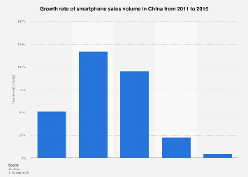Growth rate of smartphone sales volume in China 2011-2015