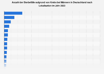 Sterbefälle aufgrund von Krebs bei Männern in Deutschland nach Lokalisation 2014