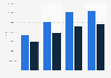 Sinterklaas online shopping revenue in the Netherlands 2015-2018