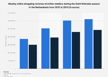 Sinterklaas online shopping revenue in the Netherlands 2015-2017