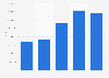 Sinterklaas extra online shopping revenue in the Netherlands 2014-2018